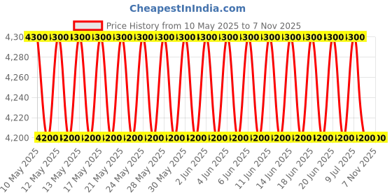 amazon.in lalitha gems Pukhraj Stone Certified Crystal Natural Yellow Sapphire Gemstone 11.25 Ratti lalitha gems Price History Graph from 10 May 2025 to 2 Nov 2025