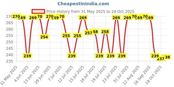 amazon.in niiyoca Pukka Chamomile and Lavender for Night Time Sleep I Herbal Infusions I 25 infusion tea bags niiyoca Price History Graph from 31 May 2025 to 24 Oct 2025