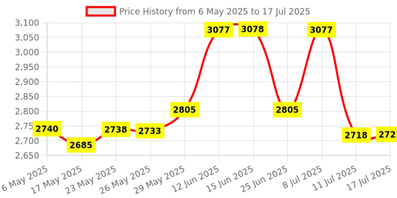 amazon.in PUL System Aligner Chewies and Removal Tool Combo for Invisalign and Aligners - 2 Pack Price History Graph from 6 May 2025 to 17 Jul 2025