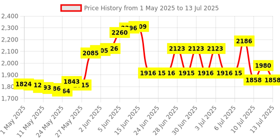 amazon.in PUL System Aligner Chewies for Invisalign by PULTOOL - Aligner Remover and Chewy Seating Tool - Smile Direct Club Chewie - Acceledent Chew Tubes - Accelerator for Braces Price History Graph from 1 May 2025 to 13 Jul 2025