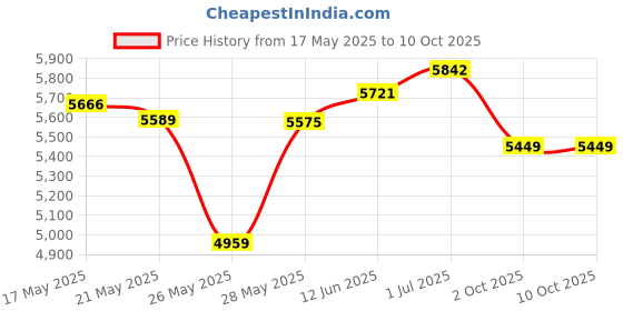 amazon.in PUL System Aligner Chewies for Invisalign by PULTOOL - Aligner Remover and Chewy Seating Tool - Smile Direct Club Chewie - Acceledent Chew Tubes - Accelerator for Braces - 4 Pack Price History Graph from 17 May 2025 to 9 Oct 2025