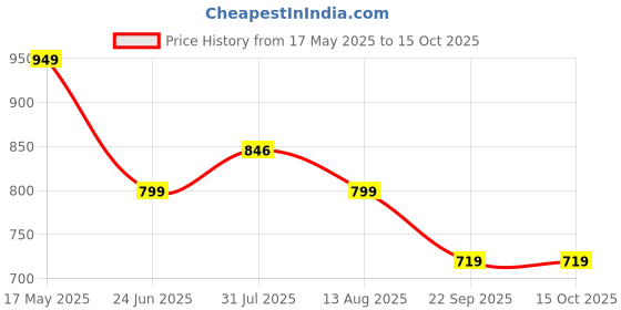 amazon.in women marks PU/Leather Handbags with internal pockets in multiple colors. women marks Price History Graph from 17 May 2025 to 15 Oct 2025