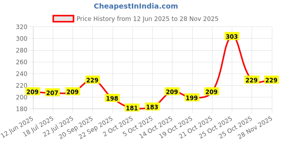 amazon.in PulGos 1 Pcs Aluminium Heavy Duty Self Adhesive Bathroom Shelf Rack – Wall-Mounted Multipurpose Bathroom & Kitchen Organizer for Efficient Storage and Organization (Black) Price History Graph from 12 Jun 2025 to 26 Nov 2025