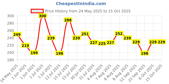 amazon.in PulGos 2-in-1 Rechargeable - Cycle Light (3 Modes) and Horn/Cycle Lights Rechargeable Waterproof, Bicycle Accessories, Bicycle Light kit and Bell (Balck) Price History Graph from 24 May 2025 to 14 Oct 2025