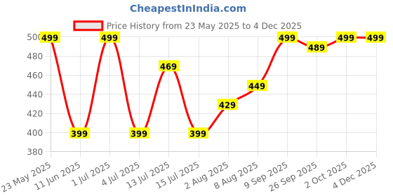 amazon.in PulGos 4 Pieces Foldable Wardrobe organizer for Clothes Storage Baskets Fabric Storage Box with Handles Closet Drawer Organizers Shelf Basket for Storage Clothes Pants Jeans Toys-Black. Price History Graph from 23 May 2025 to 3 Dec 2025