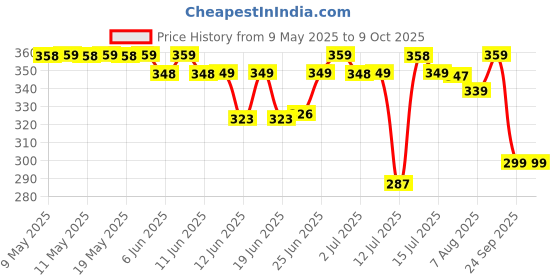 amazon.in PulGos 4 Tier Shoe Rack with Shelf, Folding ShoeRack for Bedroom, Living Room,Entryway, Multicolor, ShoeRack,Footwear Stand for Home, Plastic, ShoeRack with only 4 Layer Price History Graph from 9 May 2025 to 9 Oct 2025