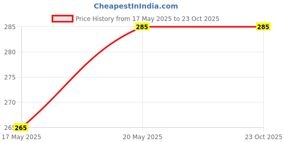 amazon.in PulGos Artificial Peacock with Long Feathers – 2 Piece Set for Home and Temple Decor, Adds Elegance and Good Luck, Perfect Spiritual and Decorative Item, Beautifully Crafted for Enhanced Aesthetics pulgos Price History Graph from 17 May 2025 to 23 Oct 2025