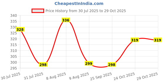 amazon.in PulGos Bicycle Combo: Front Cycle Light with Horn & Rear Helmet/Tail LED Combo (Multicolor), Bicycle Lights, Cycle LED, 2-in-1 Rechargeable-Cycle Light Combo Price History Graph from 30 Jul 2025 to 29 Oct 2025