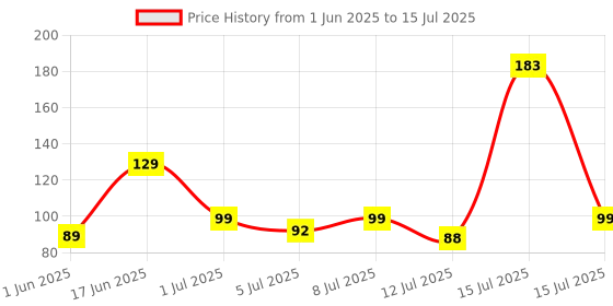 amazon.in PulGos Bicycle Tyre Led Light Rim Valve Cap Flashing with Motion Sensor Blue LED for Bicycle| LED Wheel Reflectors, Cycle Accessories, Cycle Tyre Valve Light (Set of2 Lights) Price History Graph from 1 Jun 2025 to 15 Jul 2025