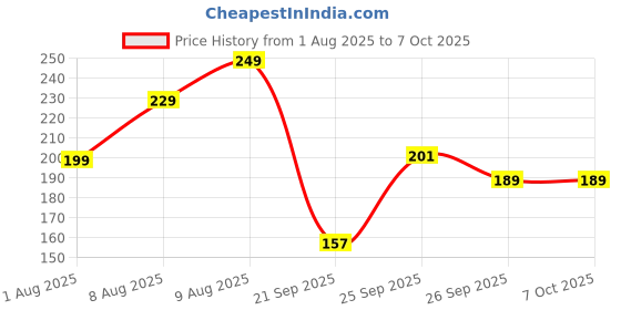 amazon.in PulGos Cloth Clips for Drying Clothes - Multipurpose Clothes Pins for Indoor and Outdoor Use - Strong and Durable Clips for Clothes Drying, Hanging, and Organizing Multicolour (with Storage Box) (36) Price History Graph from 1 Aug 2025 to 7 Oct 2025