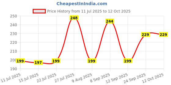 amazon.in PulGos Electronic Portable Digital Weighing Scale – LED Screen Weight Machine for Home & Travel, 50kg/110Lb Luggage Scale for Flights, Multi-Purpose Digital Weighing Scale & Travel Accessories pulgos Price History Graph from 11 Jul 2025 to 12 Oct 2025
