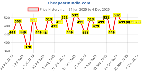 amazon.in PulGos Foam roller for abs,cardio workout,Deep Tissue Massage and Body Pain High Density Foam,Muscle recovery massage roller pulgos Price History Graph from 24 Jun 2025 to 4 Dec 2025