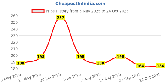 amazon.in PulGos Home Decor Lovely Bird Nest,Beautiful Artificial Birds, Jute Nest Hanging for Balcony. Ideal for Home Decor, Wall Hanging and Decorative Showpiece to Enhance Any Space. Price History Graph from 3 May 2025 to 24 Oct 2025
