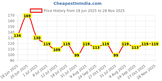 amazon.in PulGos Home&Kitchen 4-In-1 Plastic Storage Boxes Multipurpose Utility Containers For Organizing Jewellery,Medicine,Spices,Ornaments,Kitchen Items,Pooja Materials,&More (Medium,Plastic). pulgos Price History Graph from 18 Jun 2025 to 28 Nov 2025