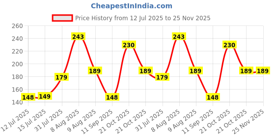 amazon.in PulGos Insulated Lunch Bag for Women & Men – Reusable Thermal Lunch Tote with Handle, Waterproof & Leakproof Lining, Portable Lunch Box for Work,College,School, Office,Picnic & Travel – Navy Blue Price History Graph from 12 Jul 2025 to 25 Nov 2025