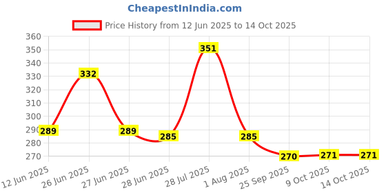 amazon.in PulGos Mop and Broom Holder Wall Mount, Heavy Duty Broom Stick Holder, Wall-Mounted Tool Organizer, 5 Positions with 6 Hooks, Efficient Space-Saving Storage for Home, Garden, Mops & Brooms - Grey Price History Graph from 12 Jun 2025 to 13 Oct 2025