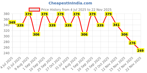 amazon.in PulGos Multipurpose Plastic Sitting Stool for Home, Office & Outdoor Use | Compact, Lightweight & Durable Stool for Adults & Kids | Ideal as Footrest, Side Table & Extra Seating for Living Room Price History Graph from 4 Jul 2025 to 22 Nov 2025