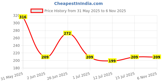 amazon.in PulGos Pack of 1 Extra Large Nylon Moisture Proof Bags with Strong Zippers& Carrying Handles for/Blankets/Clothes Multi-Purpose Oversized Storage Bag Organizer Heavy Duty underbed bag for Space Saving pulgos Price History Graph from 31 May 2025 to 6 Nov 2025