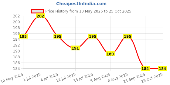 amazon.in PulGos Pack of 10, 2 in 1 Clothes Hangers for Hanging Clothes - Plastic Cloth Hanger, Multi-Purpose Hangers for Wardrobe, Closet Space Saving Hanger for Shirt,Pints,Suits,Saree,Dresses,Dupatta-Blue Price History Graph from 10 May 2025 to 24 Oct 2025