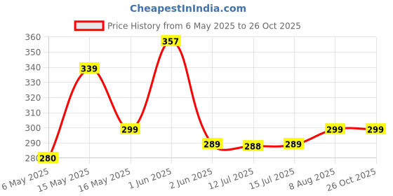 amazon.in PulGos Pull Reducer Training Bands, Pedal Puller, Unisex Exercise Bands for Workouts, Arm Exercise, Resistance Belt for Exercise, Tummy Trimmer for Body Building (Yellow) pulgos Price History Graph from 6 May 2025 to 26 Oct 2025