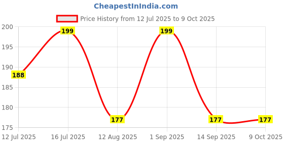 amazon.in Pulgos Unisex Swimming Kit – Combo of Soft Silicone Swim Cap, Ergonomic Ear Plugs, Nose Clip & Compact Carry Case | Waterproof&Reusable Gear for Adults & Teens – Ideal for Training, Lap Swimming pulgos Price History Graph from 12 Jul 2025 to 9 Oct 2025