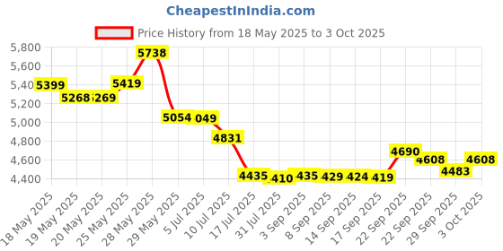 amazon.in pulinkai Soft Roller Cleaner Head Accessory Attachment Replacement for Dyson V7 V8 V10 V11 Cordless Vacuum Cleaner pulinkai Price History Graph from 18 May 2025 to 3 Oct 2025