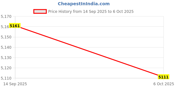amazon.in PULITAITONG Solar Simulation Monitor Body Sensor Lights Price History Graph from 14 Sep 2025 to 6 Oct 2025