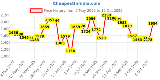 amazon.in pulivia Sports Stopwatch Timer Single Lap Split Digital Stopwatch for Coaches Swimming Running Sport Training Stopwatch, Blue pulivia Price History Graph from 3 May 2025 to 13 Oct 2025