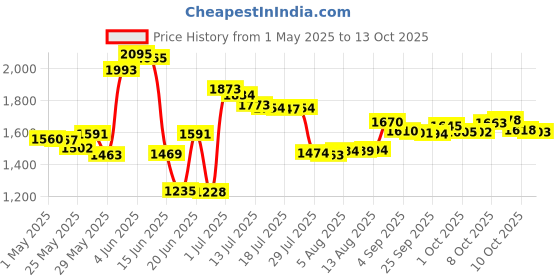amazon.in pulivia Sports Stopwatch Timer Single Lap Split Digital Stopwatch for Coaches Swimming Running Sport Training Stopwatch, Yellow pulivia Price History Graph from 1 May 2025 to 13 Oct 2025