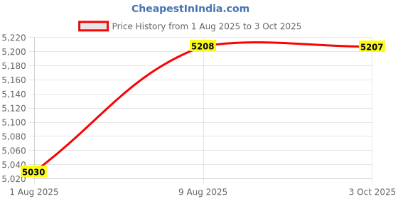amazon.in PULIVIA Waterproof Stopwatch Timer 10 Lap Split Memory Digital Stop Watch for Sports Price History Graph from 1 Aug 2025 to 3 Oct 2025