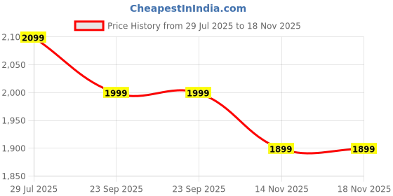 amazon.in the souled store Pull on Denim: Mid Blue Women and Girls Drawstringed Solid Cotton Blend Straight Fit Jeans the souled store Price History Graph from 29 Jul 2025 to 18 Nov 2025