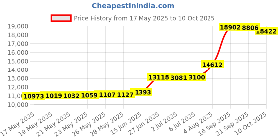 amazon.in Pull Out Trash Can Under Cabinet,Adjustable Under Sink Trash Can Pull Out Kit with Removable Basket,Slide Roll Out Kitchen Trash Can Rack,Fit for Most 7-11 Gallon Garbage Can (Trash Can Not Included) Price History Graph from 17 May 2025 to 10 Oct 2025