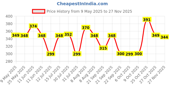 amazon.in Pull Reducer Training Bands 4 Tubes Body Trimmer Pedal Exerciser Yoga Crossfit Exercise, Arm Exercise, Tummy Body Building Training Men and Women (Red) (Multi) Price History Graph from 9 May 2025 to 26 Nov 2025