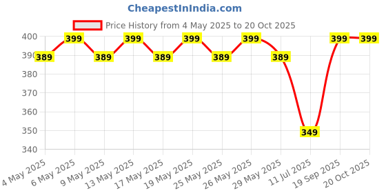 amazon.in Pull Reducer Training Bands 4 Tubes Body Trimmer Pedal Yoga Crossfit Arm Exercise Tummy Body Building Training Women and Men Price History Graph from 4 May 2025 to 20 Oct 2025