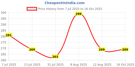 amazon.in generic Pull Start Recoil Starter Assembly, Black and White – Replacement Part for 52cc 43cc String Trimmer, Brush Cutter, Water Pump, Earth Auger, Trolley, Grass Cutter Engine Recoil Stator generic Price History Graph from 7 Jul 2025 to 15 Oct 2025