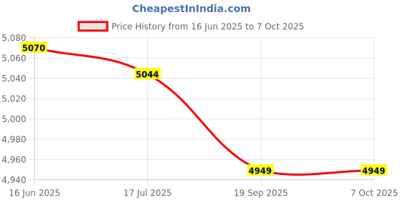 amazon.in Pull Starter Assembly, Lawn Mower Starter Wear Resistant for Garden for Lawn for Courtyard Price History Graph from 16 Jun 2025 to 7 Oct 2025