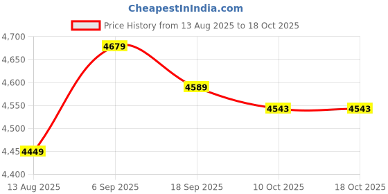 amazon.in Pull Starter, Durable 498144 497680 Stable Lawnmower Parts for Gardening Price History Graph from 13 Aug 2025 to 18 Oct 2025