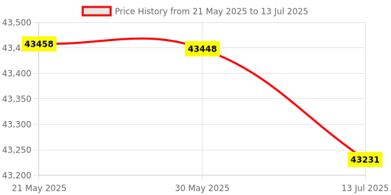 amazon.in Pull Strap Exercise Power Tower Dip Stantion- Multi-Function Pulls Up & Dip Stand Strength Training Dip Station Adjustable Pulls Up Bar for Full Body Workout Home Gyms (Black, 35.4X 27.6X 88.6) Price History Graph from 21 May 2025 to 13 Jul 2025
