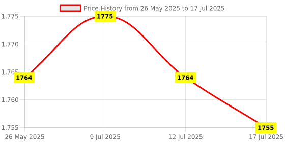 amazon.in Pull Stroke Tally Counter Mechanical 5-digit Tally Counter, Mechanical Counter, for Machine Counting Applications Printing Press Price History Graph from 26 May 2025 to 17 Jul 2025