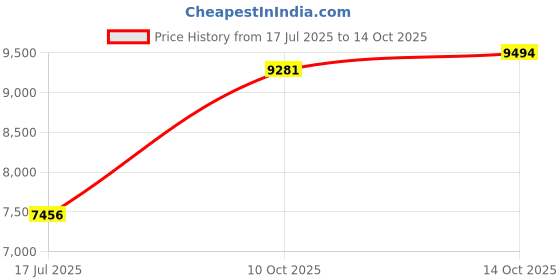 amazon.in Pull Up Assistance Bands,Heavy Duty Resistance Assistance Band for Pull-up Training,Adjustable Assisted Bands with Comfortable Foot Strap,Home and Gym Workouts Body Stretching and Strength Training Price History Graph from 17 Jul 2025 to 14 Oct 2025