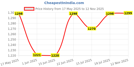 amazon.in Pull Up Bars For Home Workout -Chin Up Bar Gym Accessories for Men Door Way Adjustable Hanging Rod Without Screw, Anti-skid Grip, Strength Training Exercise Bar- Pullup Bar Price History Graph from 17 May 2025 to 12 Nov 2025