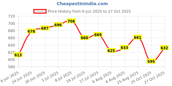 amazon.in vector x Pull up Cricket Shoes Synthetic Leather Upper/PVC Sole Studs for Men Velcro & Lace up | Lightweight & Durable Footwear| Ideal for Turf, Ground & Hard Surfaces (White-Orange, Size-10) vector x Price History Graph from 6 Jun 2025 to 27 Oct 2025