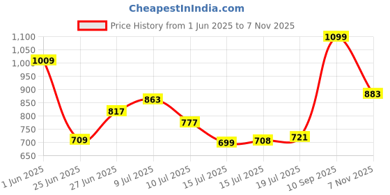 amazon.in vector x Pull up Cricket Shoes Synthetic Leather Upper/PVC Sole Studs for Men Velcro & Lace up | Lightweight & Durable Footwear| Ideal for Turf, Ground & Hard Surfaces (White-Orange, Size-10) vector x Price History Graph from 1 Jun 2025 to 7 Nov 2025