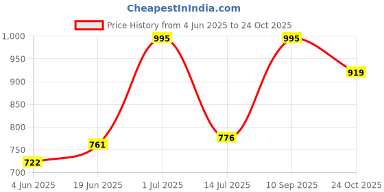amazon.in vector x Pull up Cricket Shoes Synthetic Leather Upper/PVC Sole Studs for Men Velcro & Lace up | Lightweight & Durable Footwear| Ideal for Turf, Ground & Hard Surfaces (White-Orange, Size-10) vector x Price History Graph from 4 Jun 2025 to 24 Oct 2025