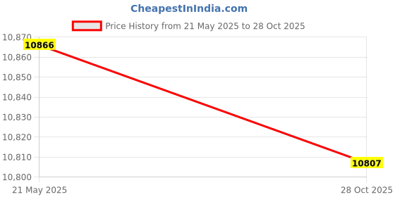 amazon.in Pulley Cable Machine Men Women Professional Muscle Strength Fitness Equipment Forearm Wrist Roller Training for LAT Pulldowns, Biceps Curl, Triceps Extensions Workout Straight Price History Graph from 21 May 2025 to 28 Oct 2025