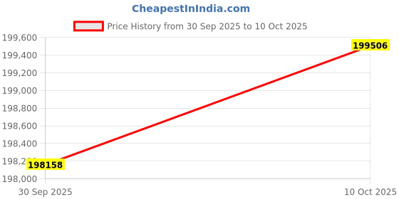 amazon.in Pulliam Enterprises, PullRite, Inc. 2226 24K Industry Std MTG Kit Chevy Price History Graph from 30 Sep 2025 to 10 Oct 2025