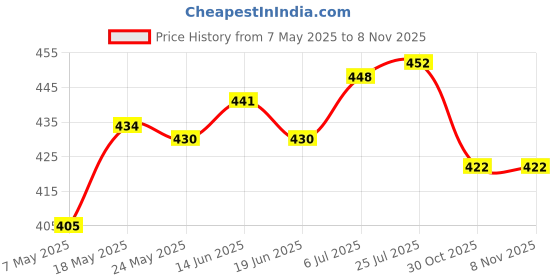 amazon.in Pulling Hair Clip Puller Remover Kitchen Gadgets Remover Tool Puller Tweezer Price History Graph from 7 May 2025 to 6 Nov 2025