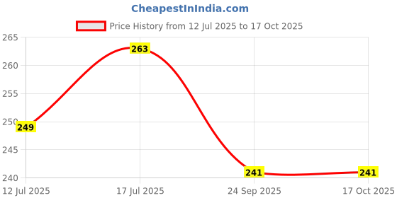 amazon.in pullox Ceramic Ferrite Ring Magnet - Single Piece (72 x 32 x 13 mm), Ring Shaped, Speaker Magnet pullox Price History Graph from 12 Jul 2025 to 16 Oct 2025