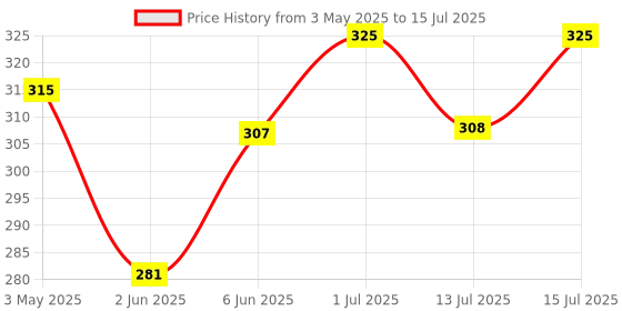 amazon.in Pullox Inclinometer Protractor Tilt Level Meter Angle Finder Clinometer with Magnetic Base (100 mm) Price History Graph from 3 May 2025 to 15 Jul 2025