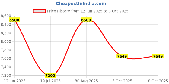 amazon.in Pullox Space Hunter az 76mm Newtonian Astronomical Reflector Basic Telescope with 700 Focal Length, 175x Upto 350X Magnification pullox Price History Graph from 12 Jun 2025 to 8 Oct 2025